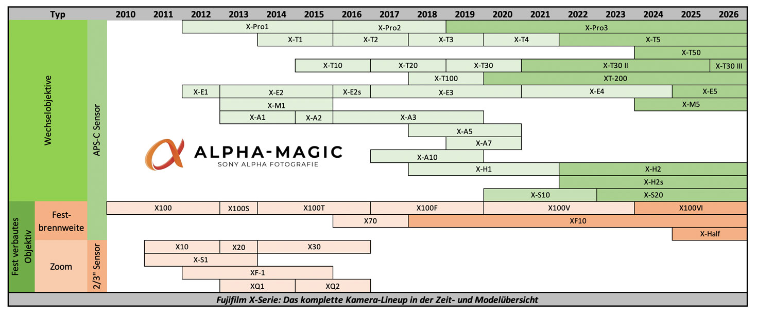 Welche Fujifilm Kamera passt zu mir?