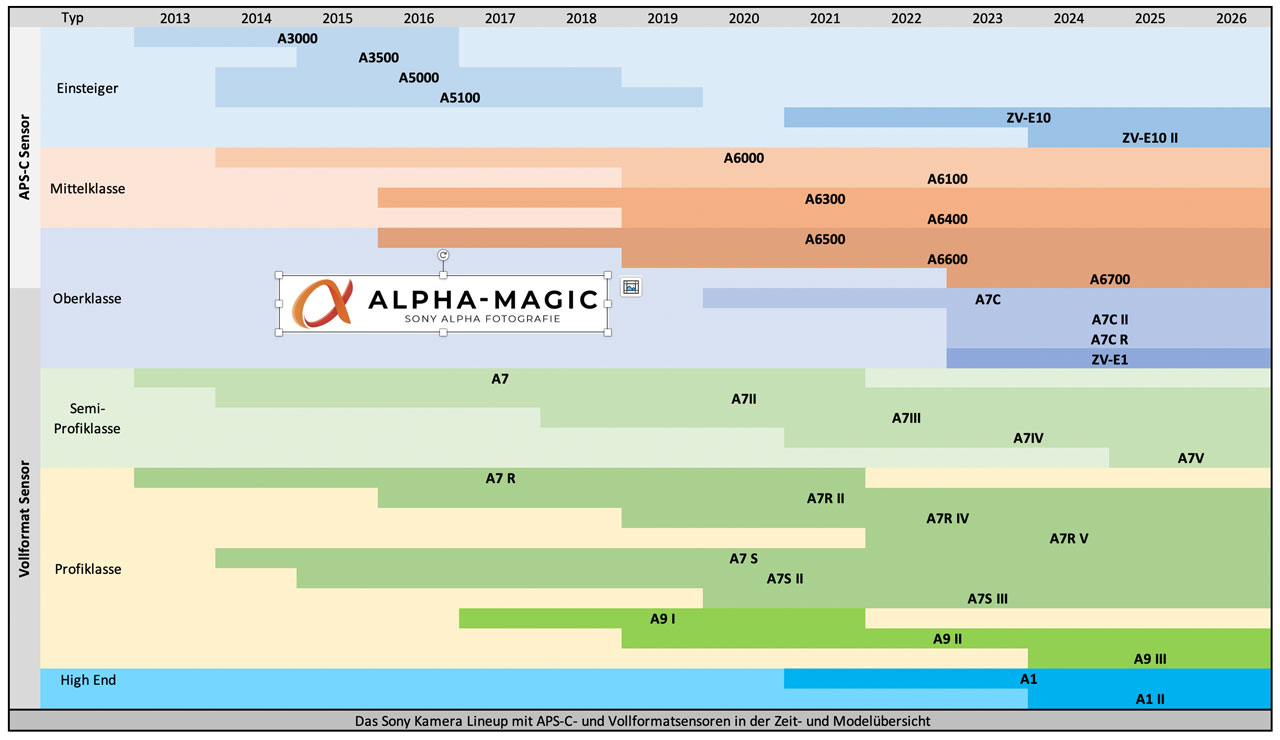 Sony Alpha Kamera Übersicht 2026